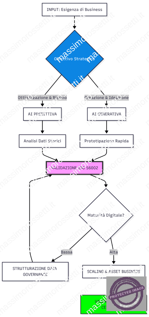 AI GENERATIVA E AI PREDITTIVA flusso