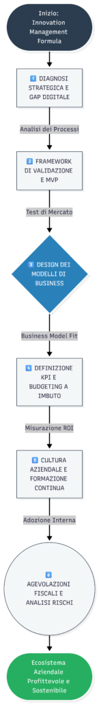 Infografica Innovazione nelle pmi