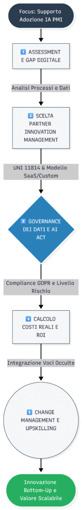 adozione intelligenza artificiale