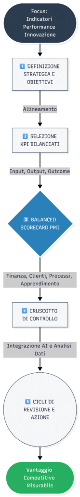 indicatori performance innovazione