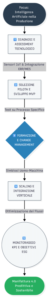 integrare intelligenza artificiale