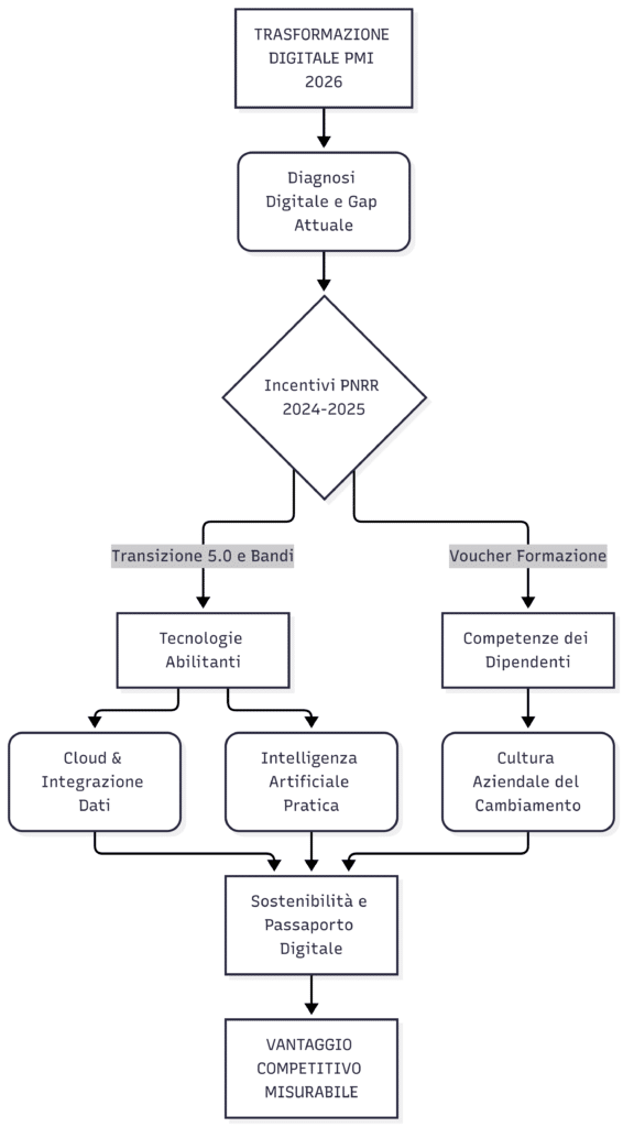 trasformazione digitale pmi