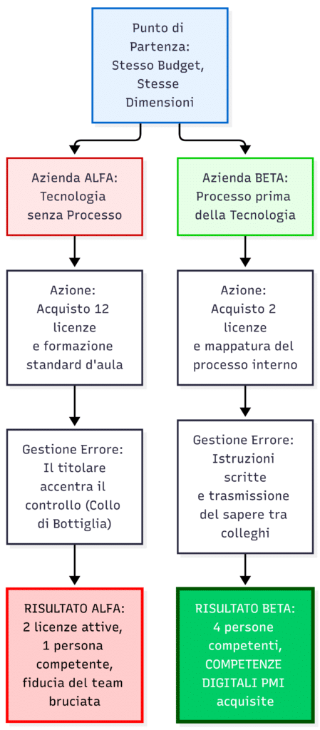 competenze digitali pmi