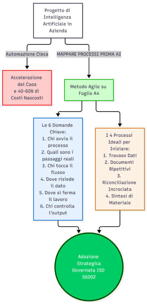mappare i processi ai - grafico