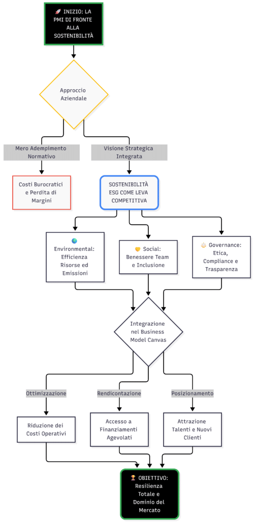 sostenibilità esg come leva competitiva schema