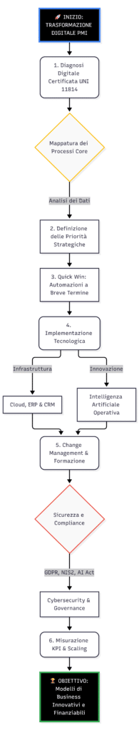 trasformazione digitale PMI schema