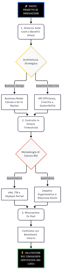 valutazione roi consulenza - diagramma